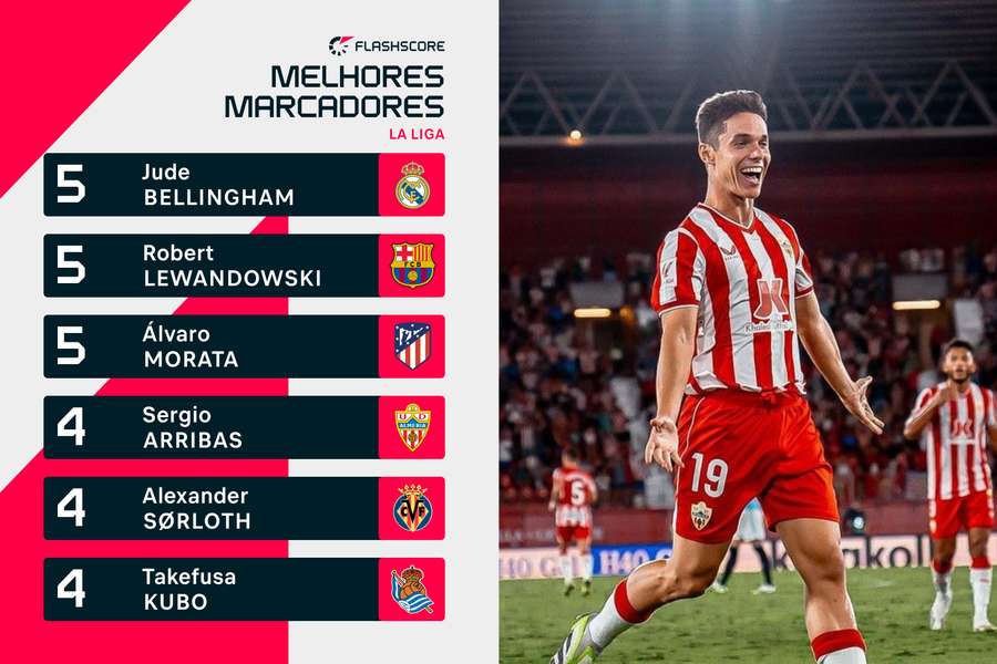 A tabela de melhores marcadores da LaLiga A tabela de melhores marcadores da LaLiga