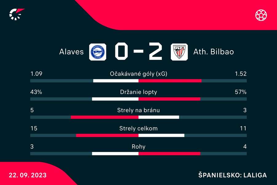 Bilbao vyhralo ďalší zápas.