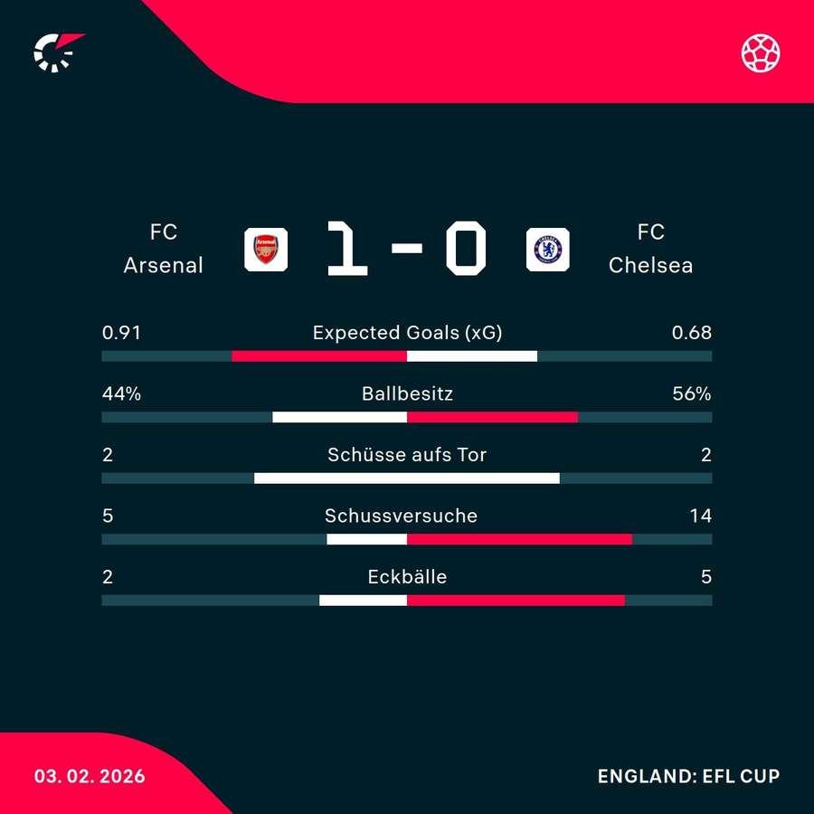 Die Stats zum Spiel Die Stats zum Spiel
