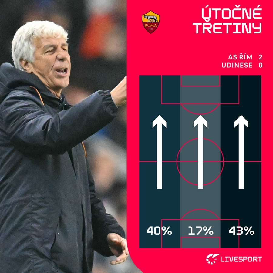 Kudy útočil AS Řím proti Udinese?