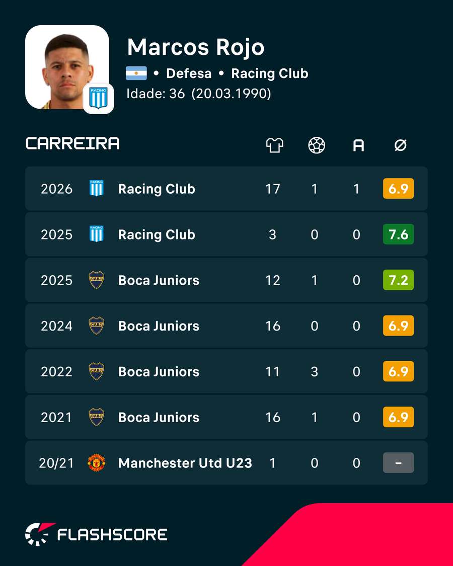 Os números de Marcos Rojo Os números de Marcos Rojo