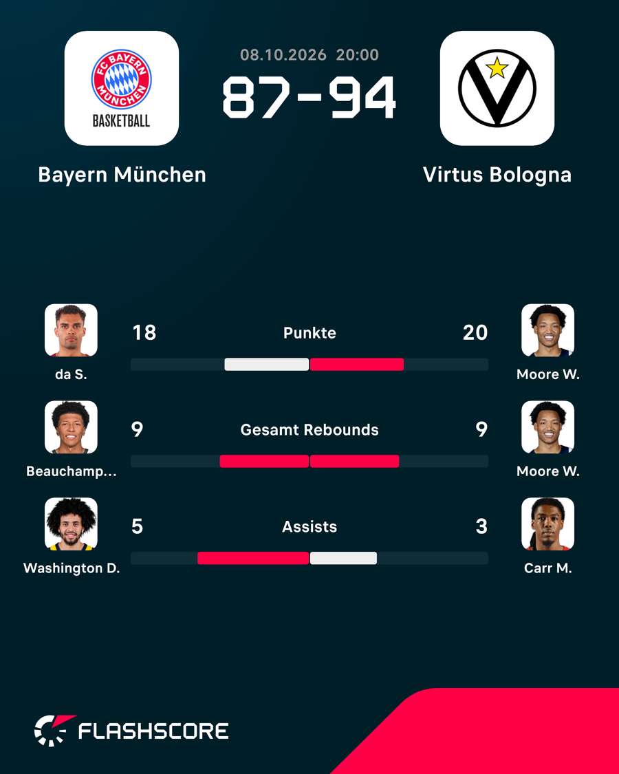 Statistiken: Bayern vs. Bologna