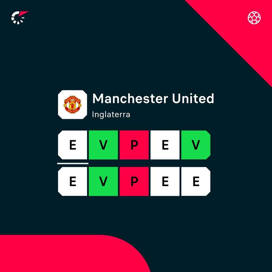 La racha del Manchester United