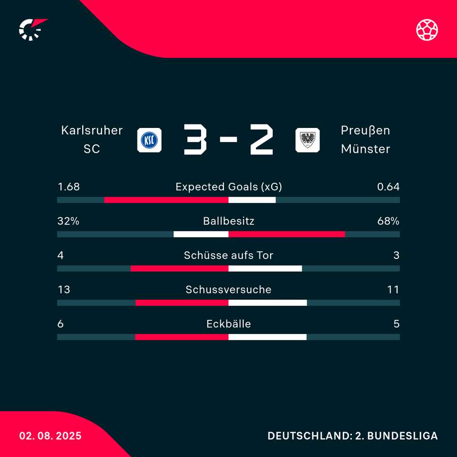 Stats KSC vs. Münster