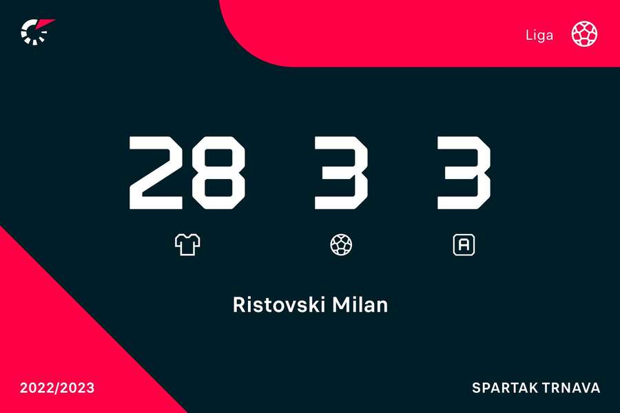Ligové štatistiky Milana Ristovského v sezóne 2022/23