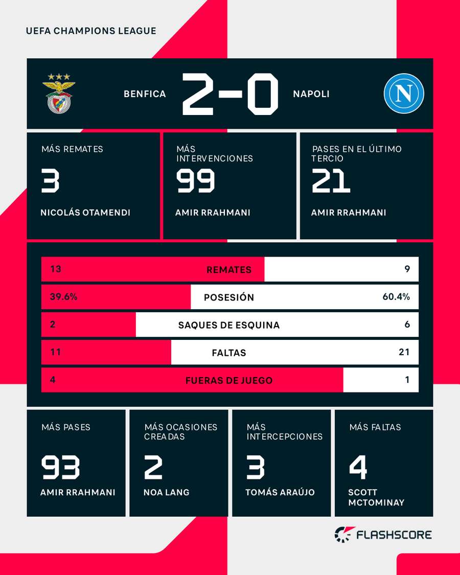 Estadísticas del Benfica-Nápoles Estadísticas del Benfica-Nápoles