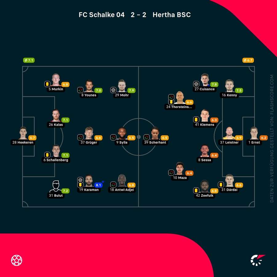 Spielernoten: Schalke vs. Hertha