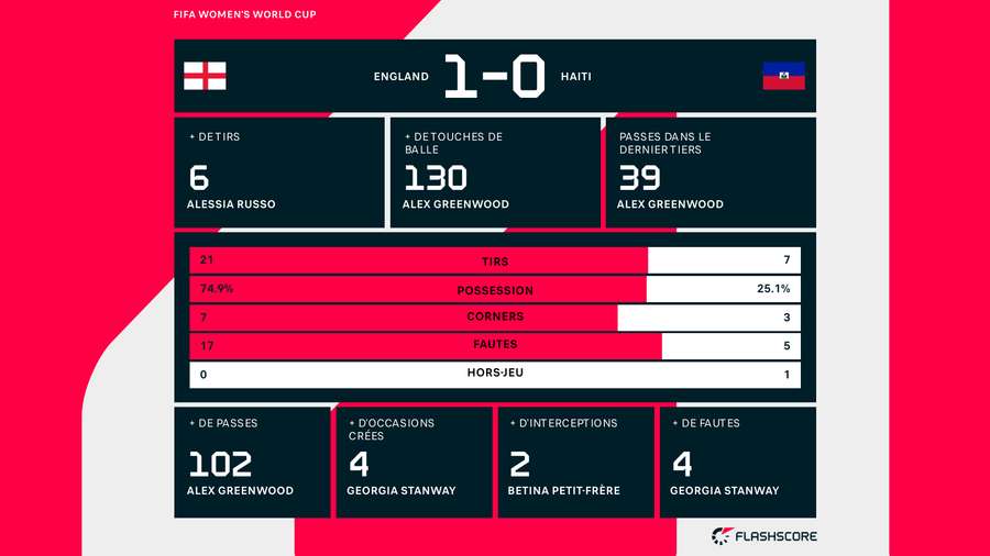 Les stat' du match.