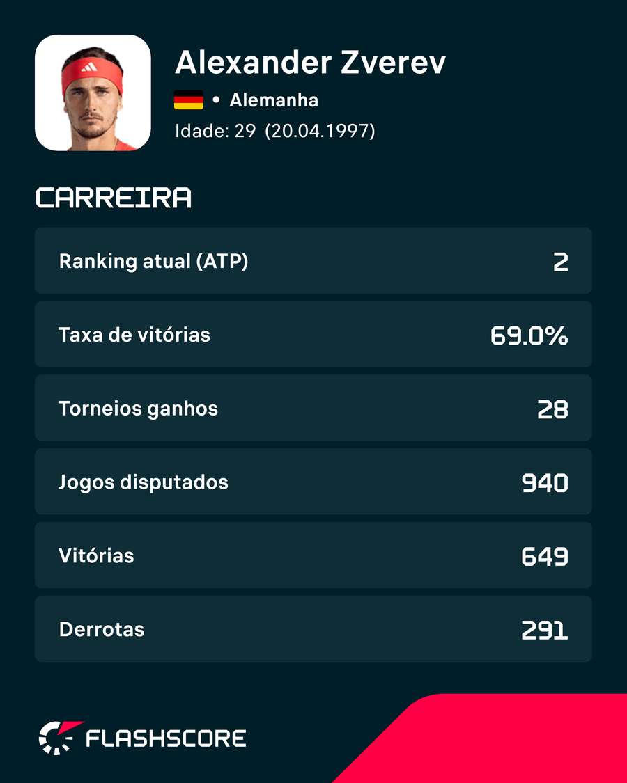 Estatísticas de carreira
