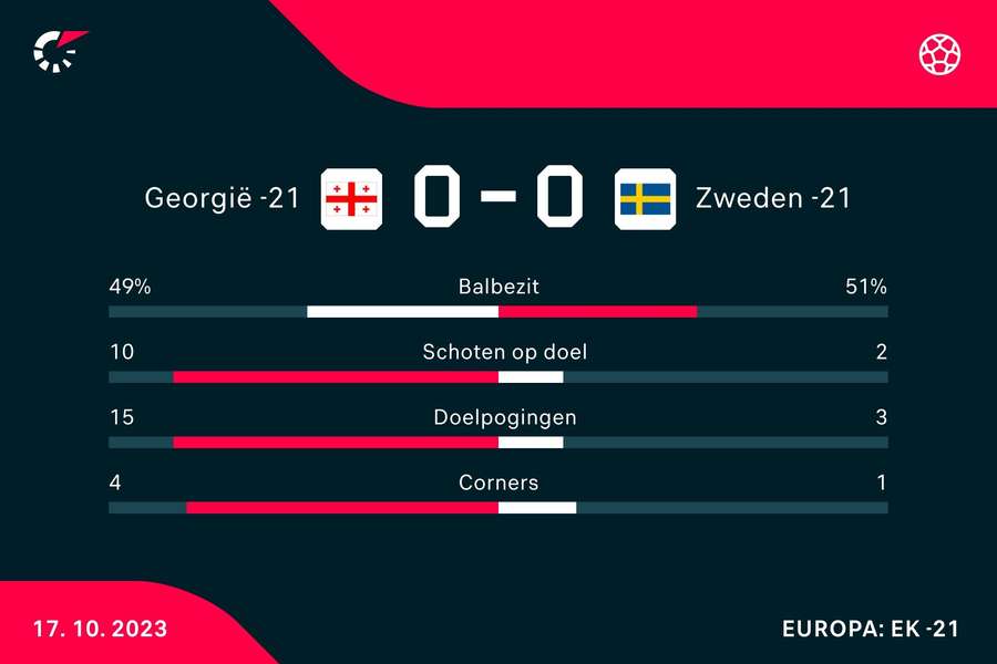 Statistieken Georgië O21 - Zweden O21