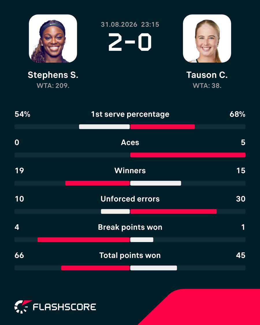 Sloane Stephens - Clara Tauson - Match Statistics