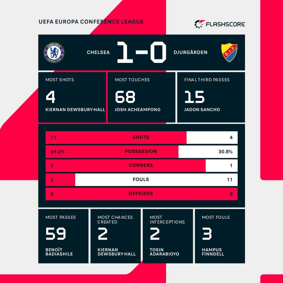 Half-time stats Half-time stats