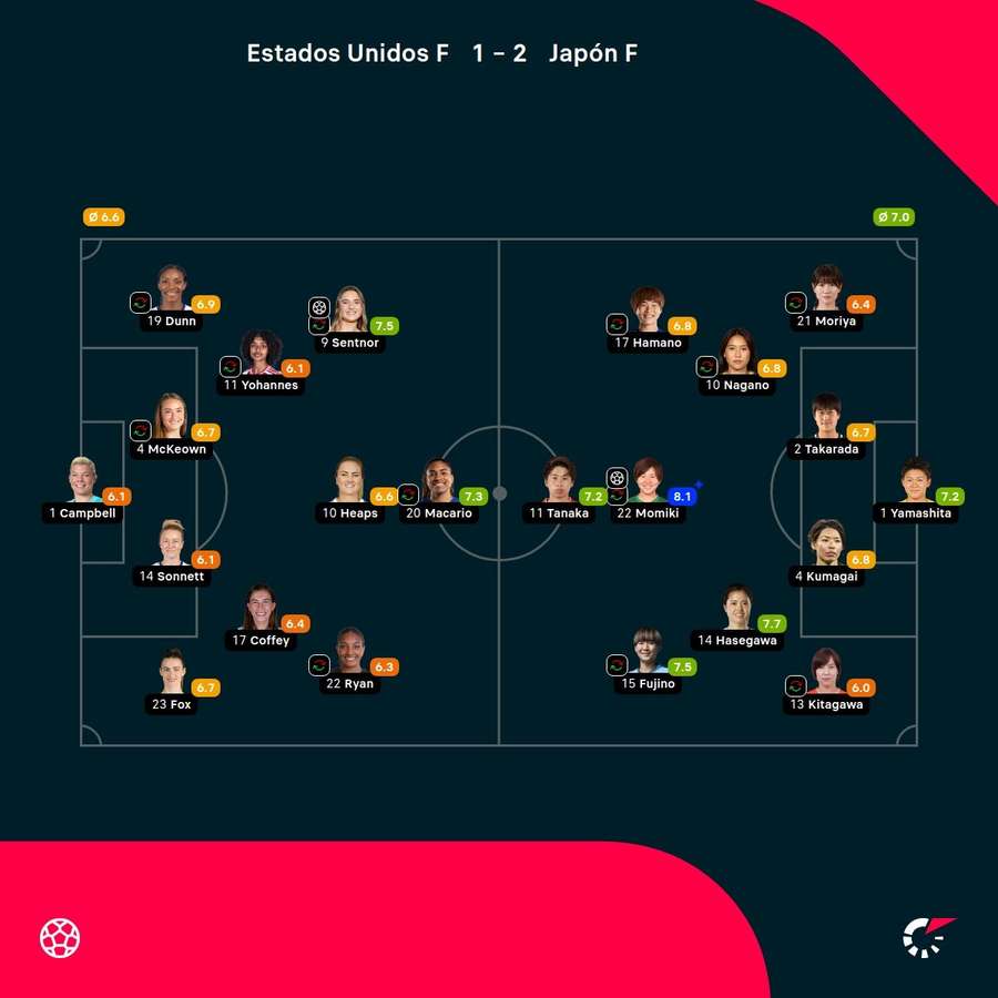 Las notas de las jugadoras.