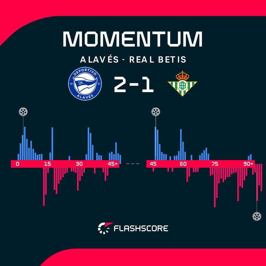 Los momentos de dominio en el Alavés-Betis