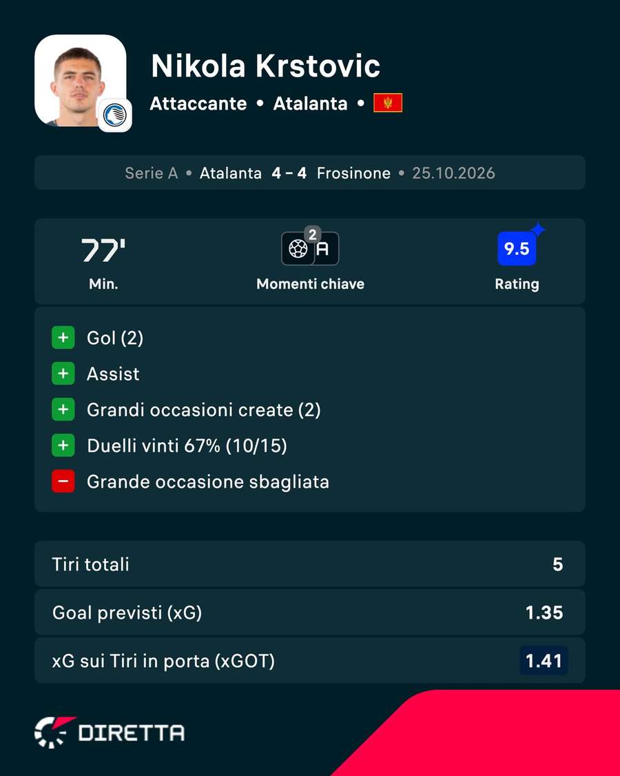 La prestazione di Nikola Krstović contro il Frosinone