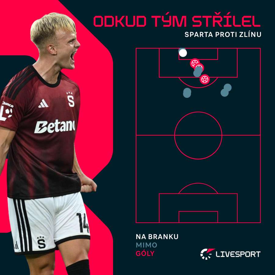 Odkud Sparta střílela proti Zlínu Odkud Sparta střílela proti Zlínu