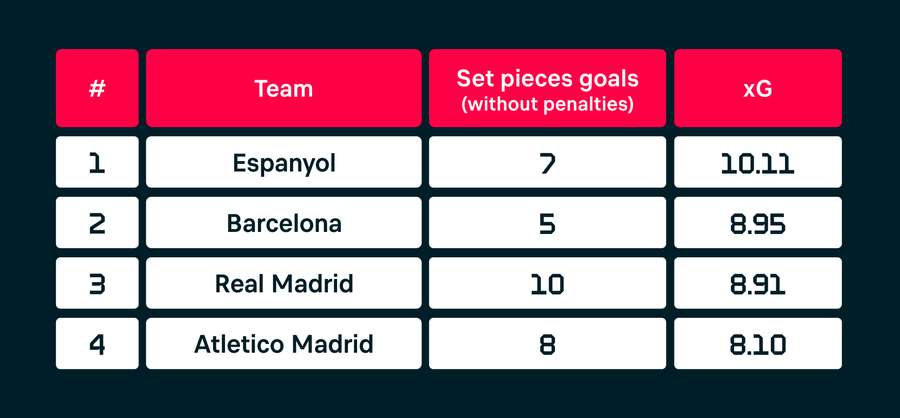 Golurile înscrise din faze fixe în La Liga vs. golurile așteptate din faze fixe