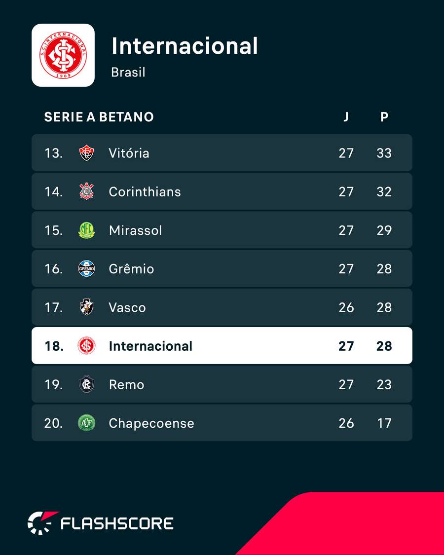 O Internacional está na zona de rebaixamento do Brasileirão O Internacional está na zona de rebaixamento do Brasileirão