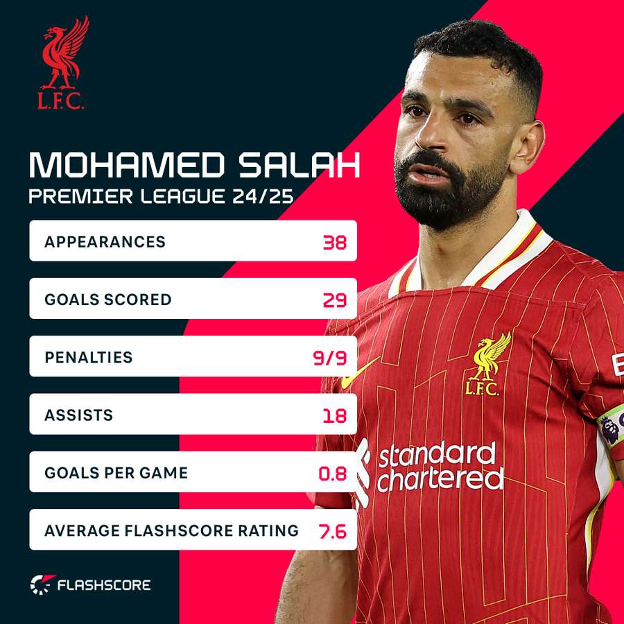Salah's Statistics Season Salah's Statistics Season