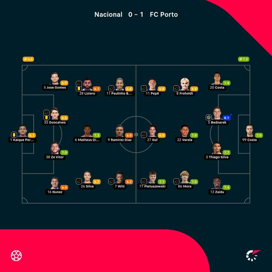 As notas dos jogadores