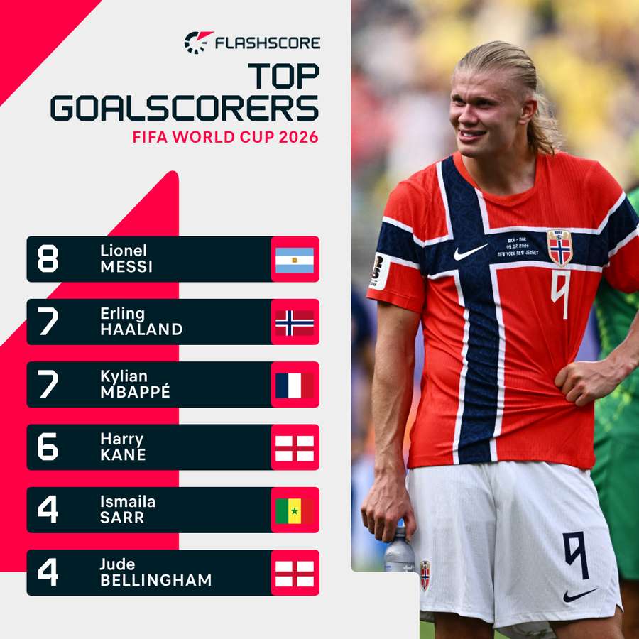 Erling Haaland has scored seven goals at the 2026 World Cup Erling Haaland has scored seven goals at the 2026 World Cup