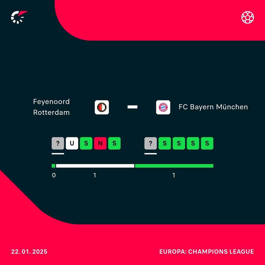 Form der letzten Spiele: Feyenoord vs. Bayern