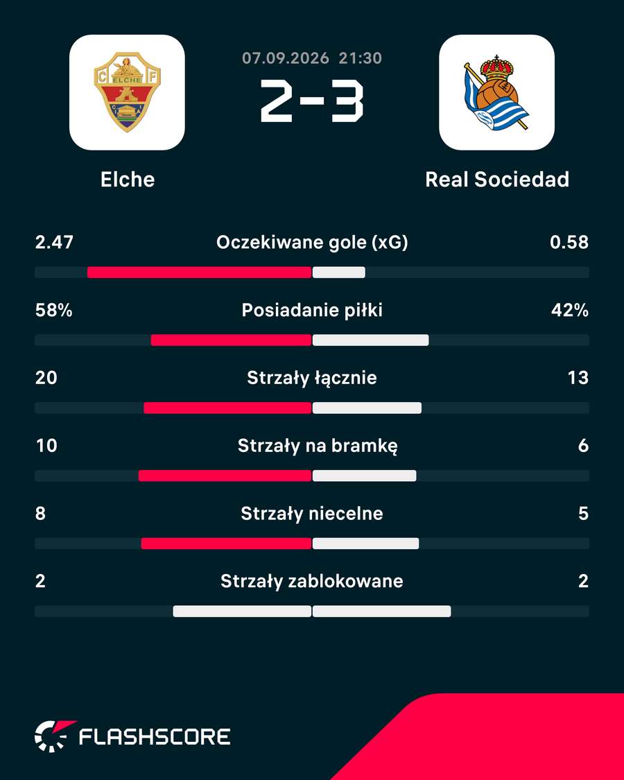 statystyki meczu Elche - Real Sociedad