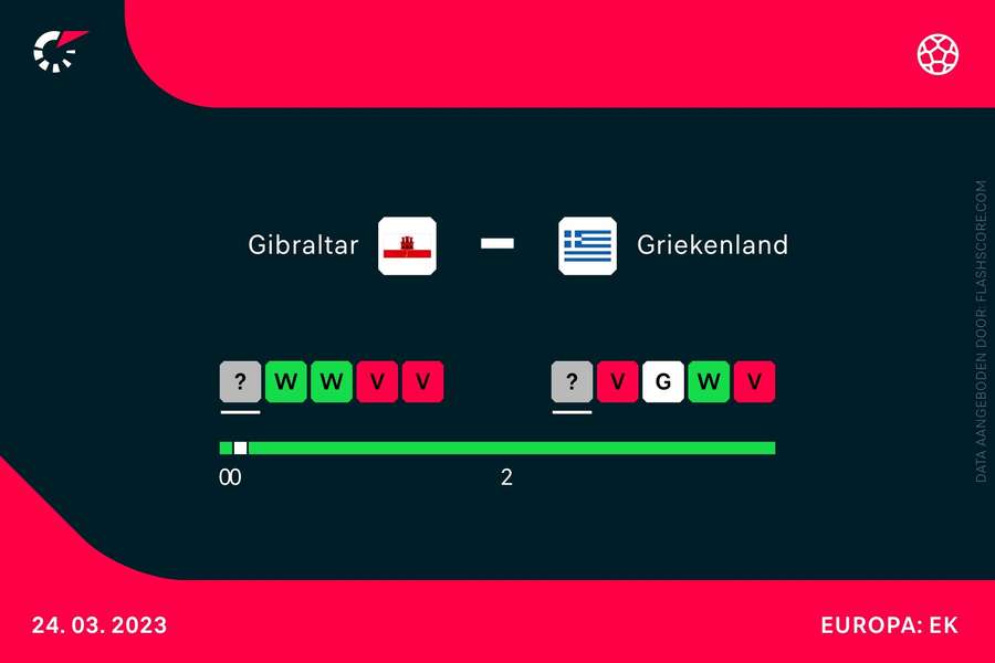 De vorm van Gibraltar en Griekenland