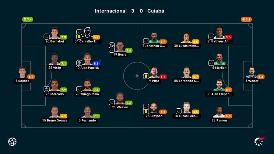 As notas dos jogadores titulares de Internacional e Cuiabá na partida