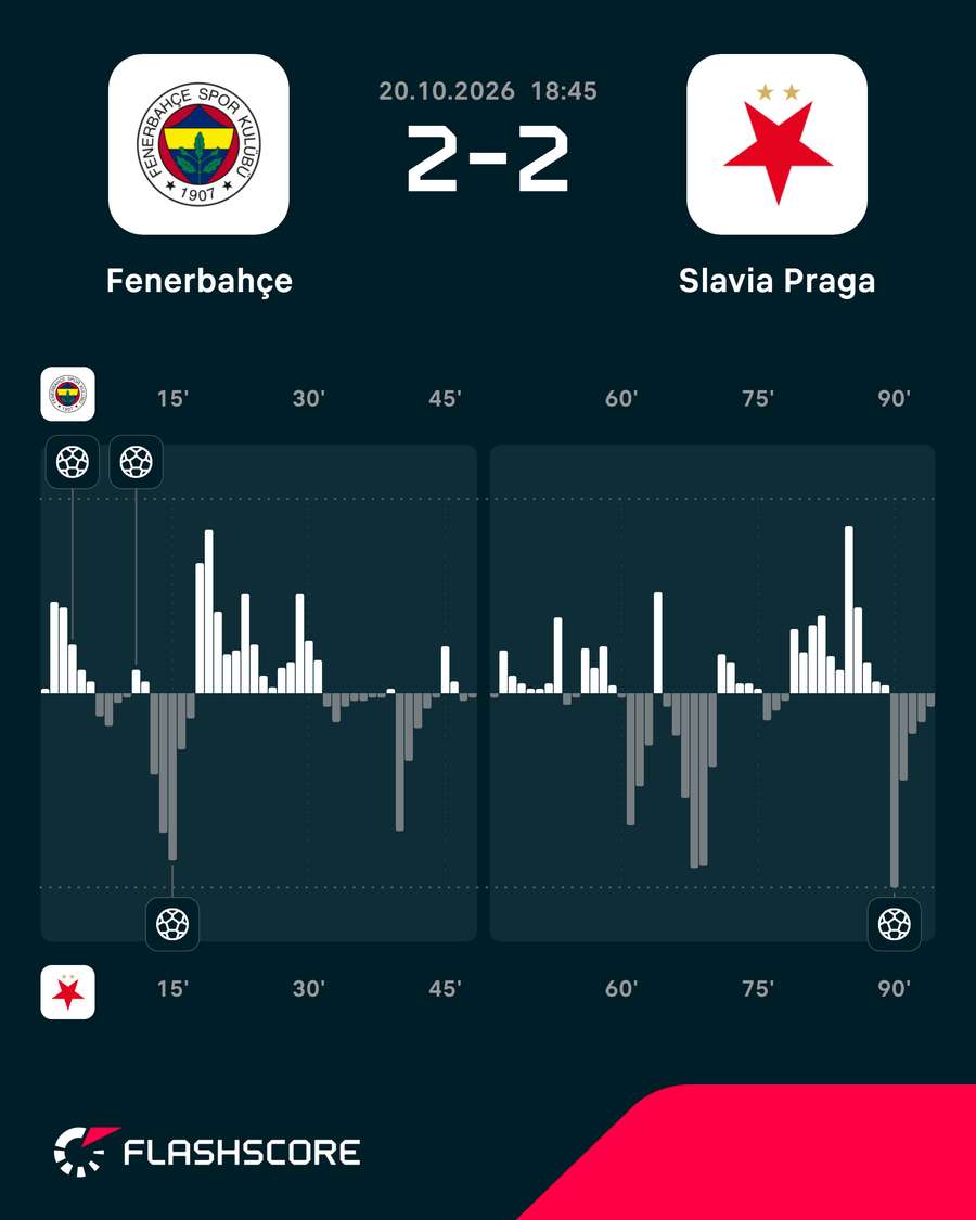 Momentos del Fenerbahçe-Slavia Praga Momentos del Fenerbahçe-Slavia Praga