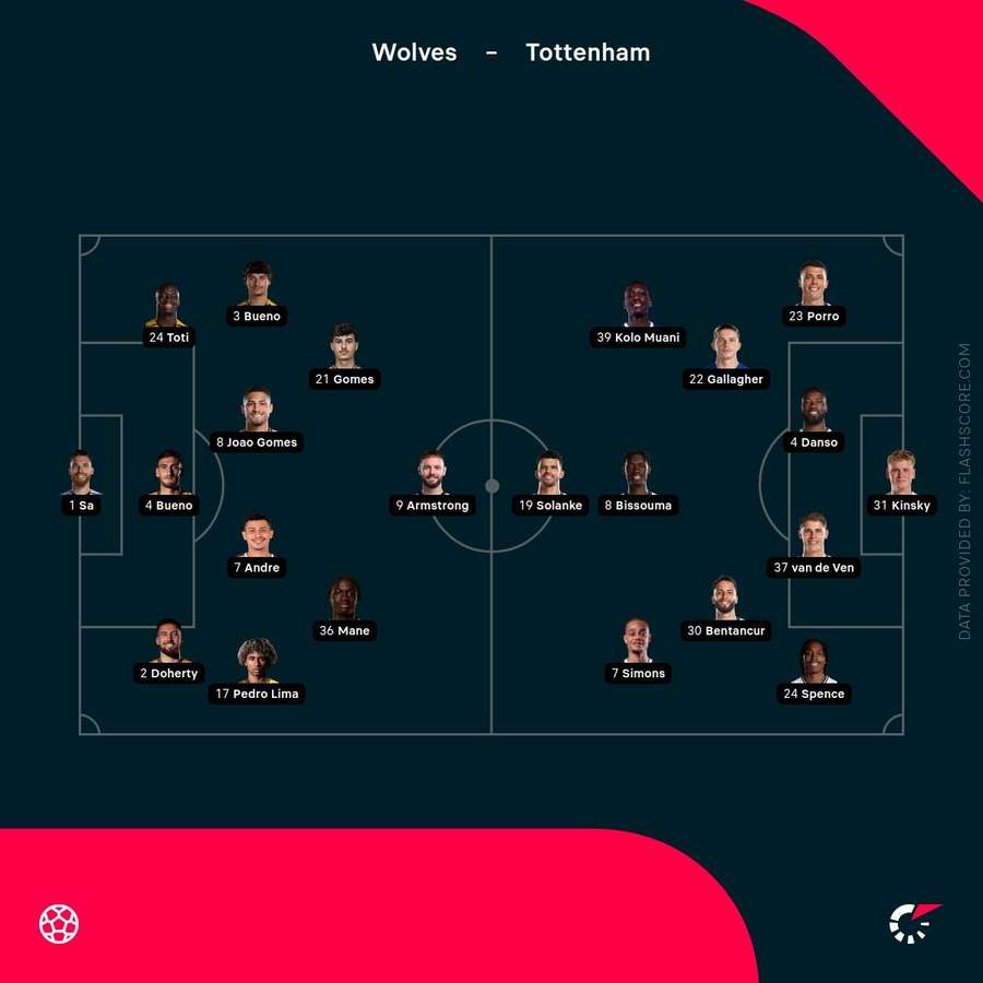 Wolves vs Tottenham lineups
