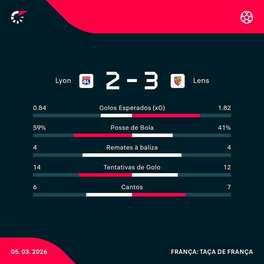 Os números da partida