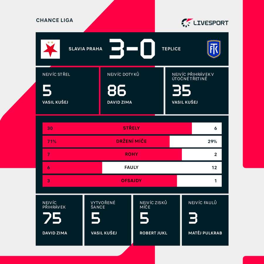 Statistiky utkání. Statistiky utkání.