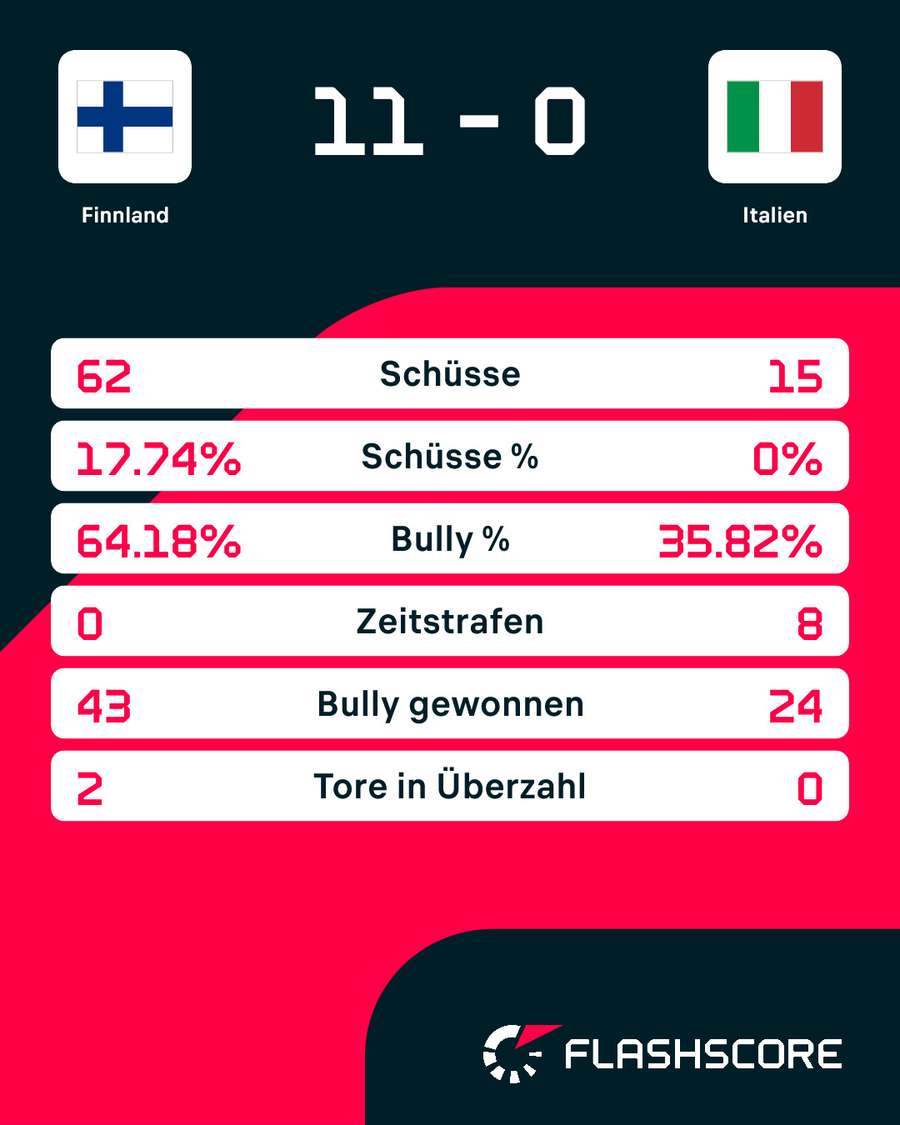 Statistiken: Finnland vs. Italien Statistiken: Finnland vs. Italien