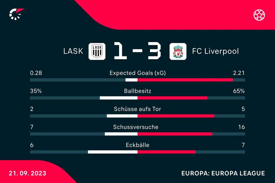 LASK vs. Liverpool: Die wichtigsten Statistiken zum Spiel.