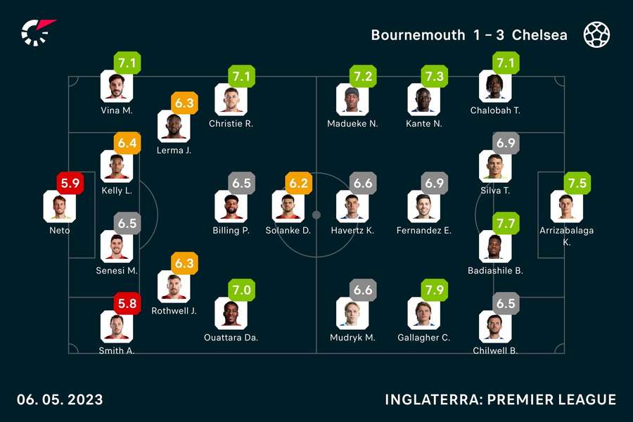 As notas dos jogadores As notas dos jogadores