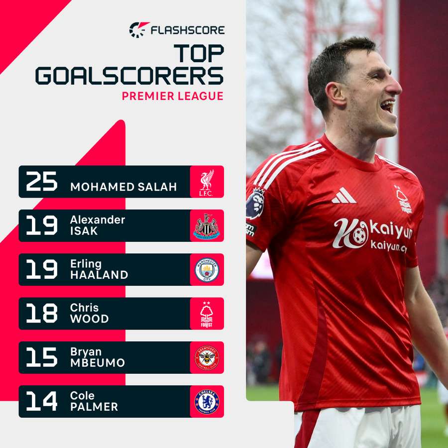Najlepsi strzelcy tego sezonu Premier League Najlepsi strzelcy tego sezonu Premier League
