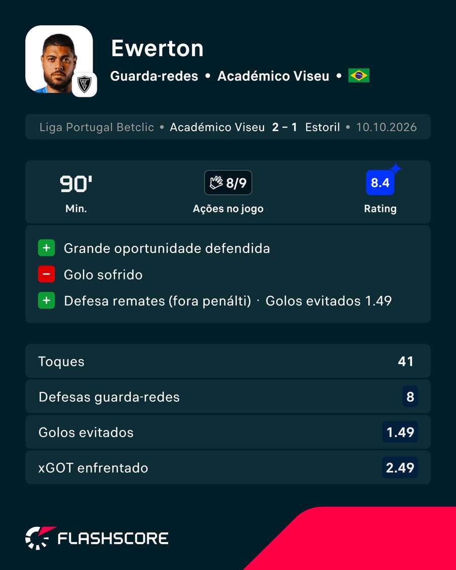 Os números de Ewerton Os números de Ewerton