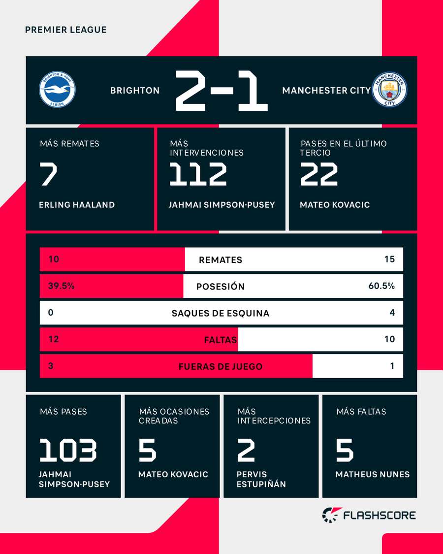 Estadísticas del Manchester City-Brighton