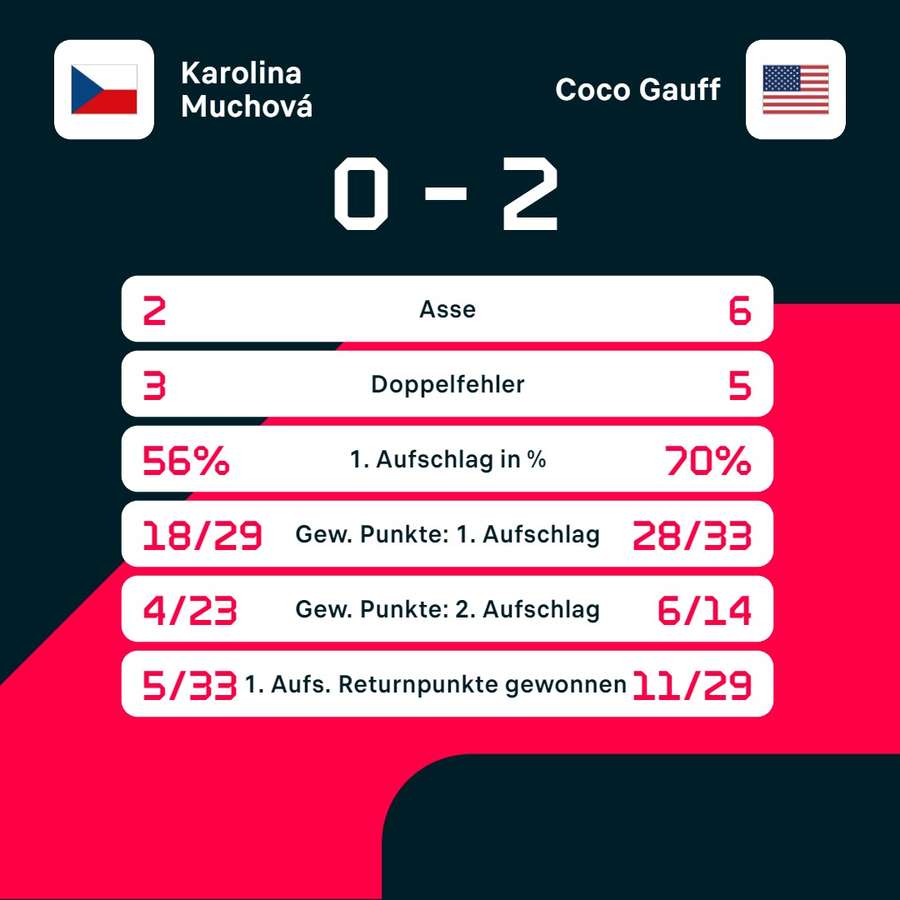 Statistiken: Muchova vs. Gauff