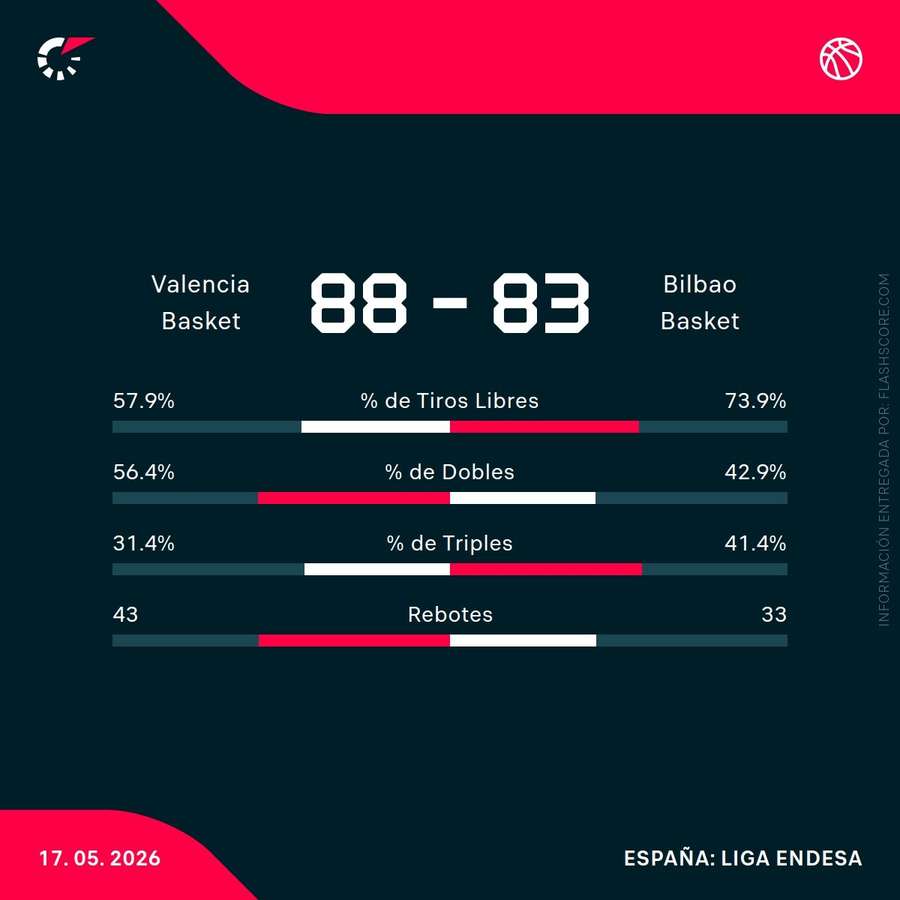 Estadísticas del Valencia-Bilbao Basket