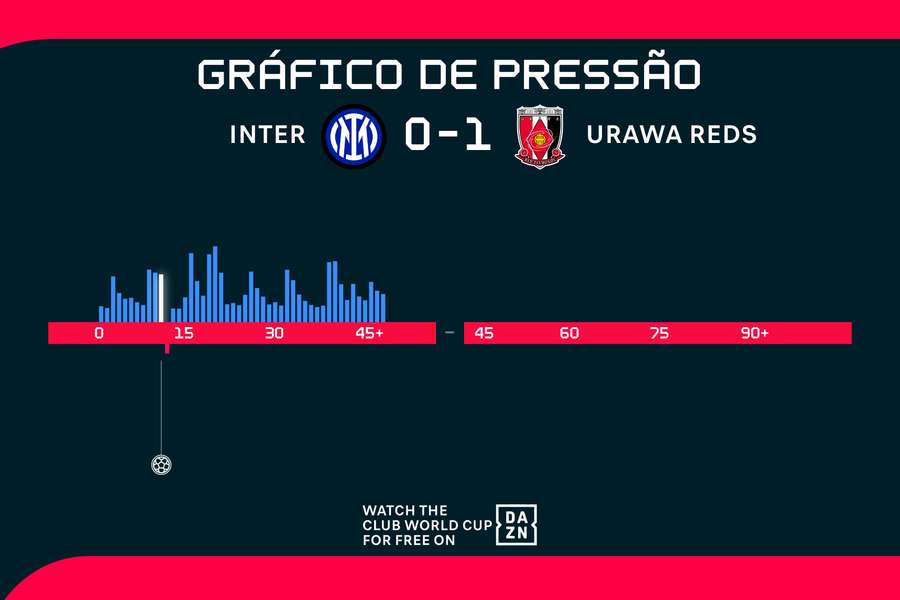 Gráfico de pressão do 1° tempo Gráfico de pressão do 1° tempo