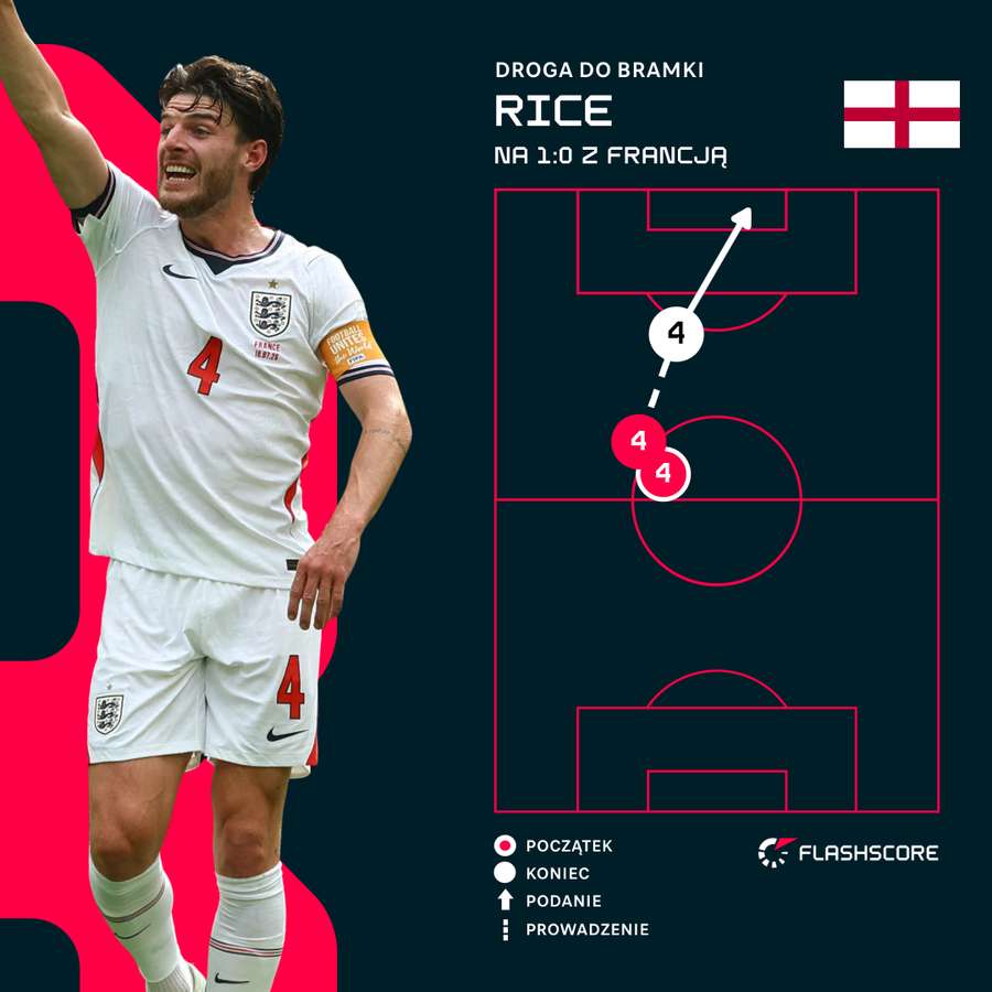Całkiem sam - Declan Rice przechwycił, poprowadził i huknął na 1:0 Całkiem sam - Declan Rice przechwycił, poprowadził i huknął na 1:0