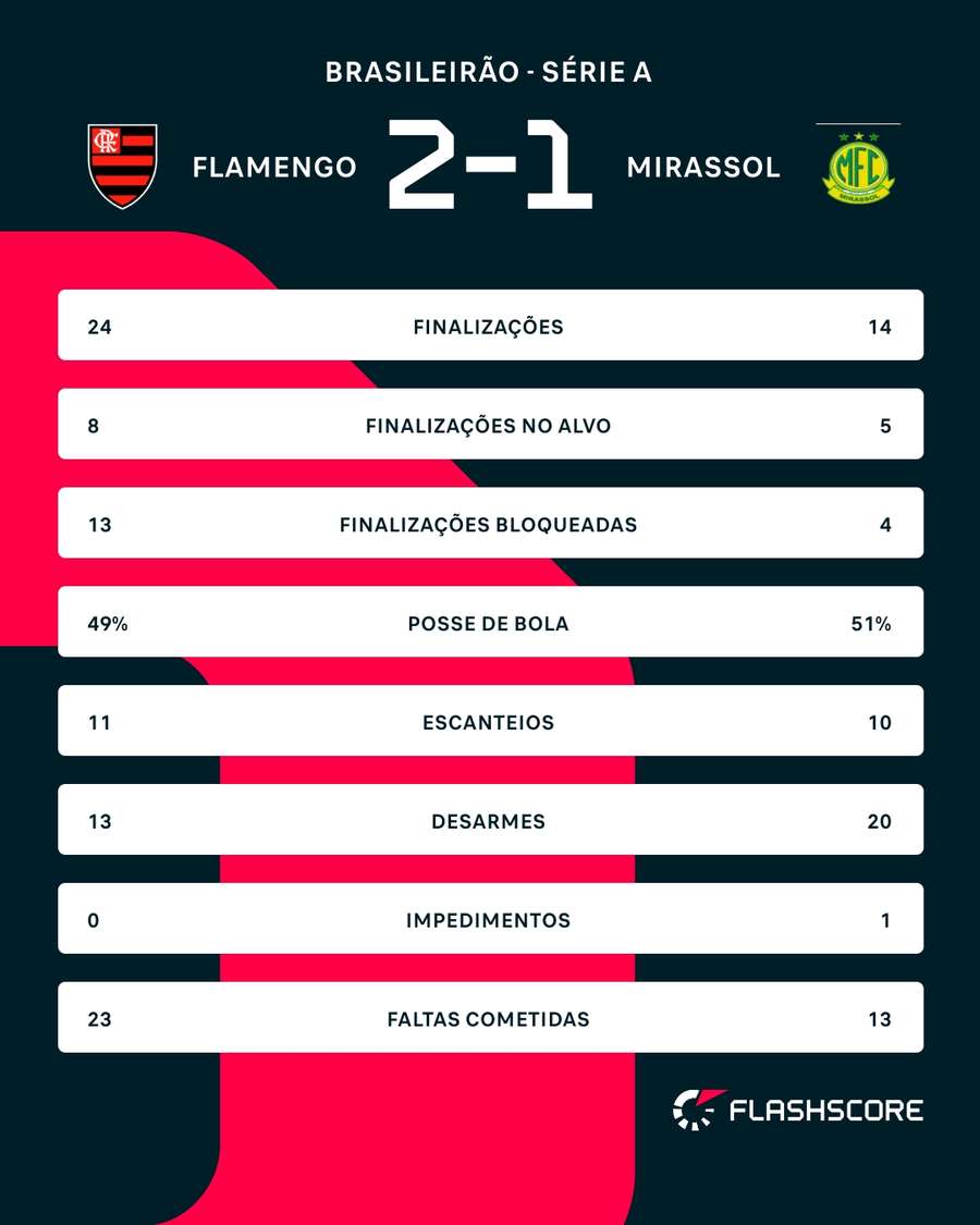 As estatísticas de Flamengo x Mirassol