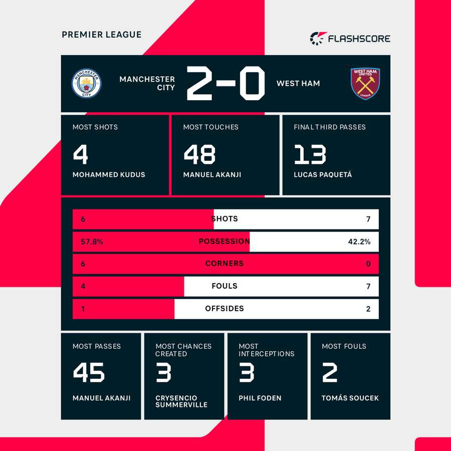 Manchester City vs West Ham first-half stats