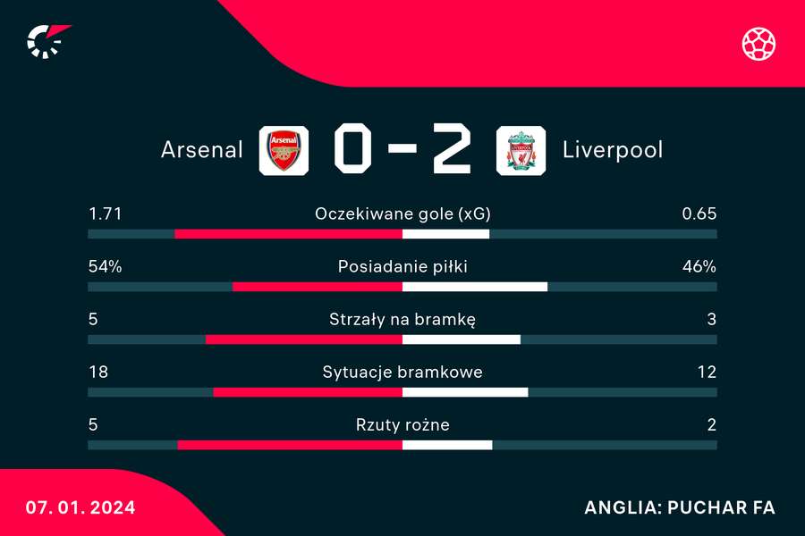 Wynik i statystyki meczu Arsenal-Liverpool