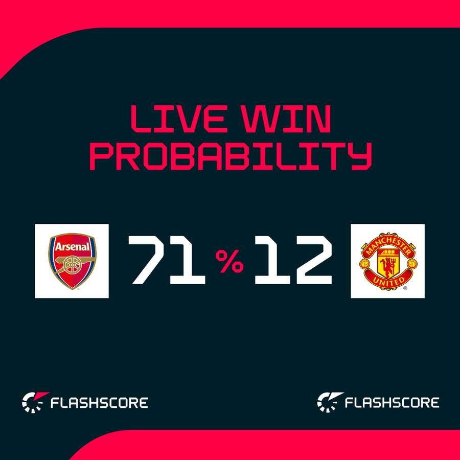 Arsenal vs Man Utd - Probabilitatea de câștig live