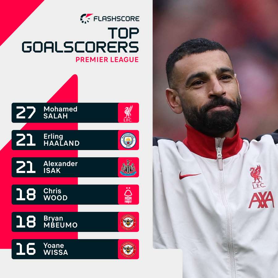 Mohamed Salah is the best scorer in the Premier League this season Mohamed Salah is the best scorer in the Premier League this season