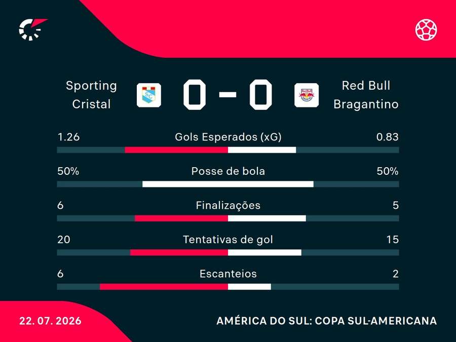 Estatísticas de Sporting Cristal x Red Bull Bragantino