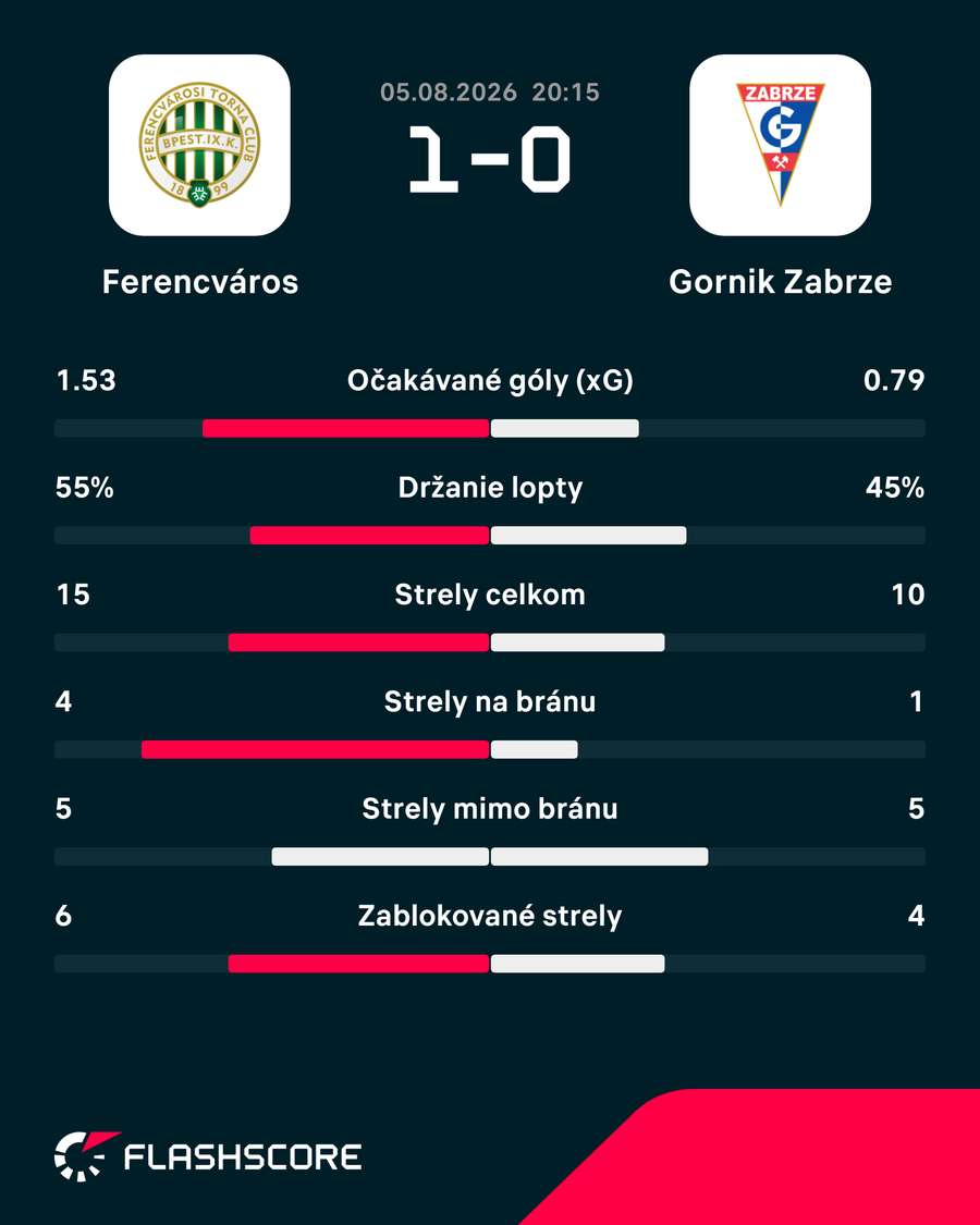 Štatistiky zápasu. Štatistiky zápasu.